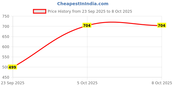 amazon.in bigbanana Plus Size Men's Regular Fit Printed Polo Tshirt bigbanana Price History Graph from 23 Sep 2025 to 7 Oct 2025