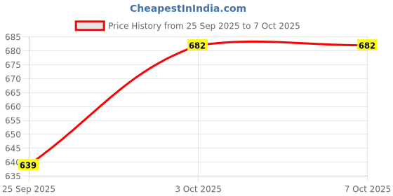 amazon.in bigbanana Plus Size Men's Regular Fit Printed Polo Tshirt bigbanana Price History Graph from 25 Sep 2025 to 7 Oct 2025