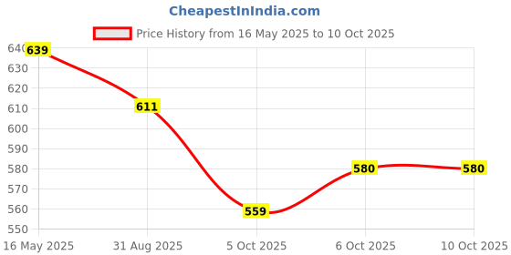 amazon.in bigbanana Plus Size Men's Regular Fit Printed Shorts bigbanana Price History Graph from 16 May 2025 to 6 Oct 2025