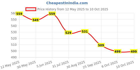 amazon.in bigbanana Plus Size Men's Regular Fit Printed Vest bigbanana Price History Graph from 12 May 2025 to 9 Oct 2025