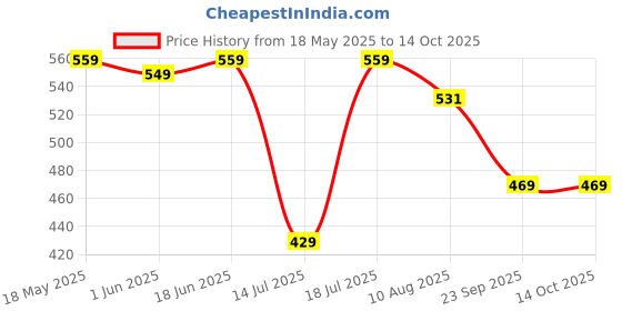 amazon.in bigbanana Plus Size Men's Regular Fit Printed Vest bigbanana Price History Graph from 18 May 2025 to 13 Oct 2025