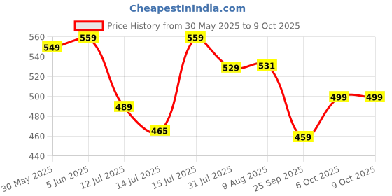 amazon.in bigbanana Plus Size Men's Regular Fit Printed Vest bigbanana Price History Graph from 30 May 2025 to 6 Oct 2025