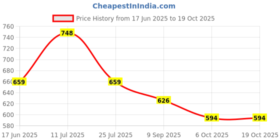 amazon.in bigbanana Plus Size Men's Regular Fit Round Neck bigbanana Price History Graph from 17 Jun 2025 to 18 Oct 2025