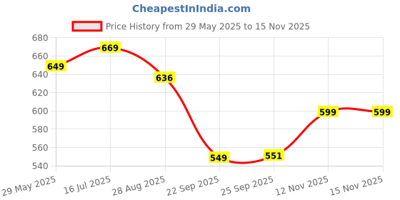 amazon.in Bigbanana Plus Size Men's Regular Fit Self Design Shorts bigbanana Price History Graph from 29 May 2025 to 13 Nov 2025