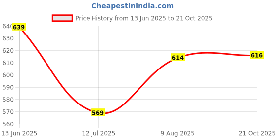 amazon.in bigbanana Plus Size Men's Regular Fit Self Design Shorts bigbanana Price History Graph from 13 Jun 2025 to 21 Oct 2025