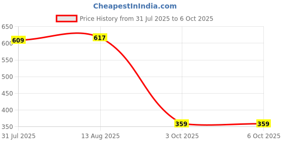 amazon.in Bigbanana Plus Size Men's Regular Fit Self Design Shorts bigbanana Price History Graph from 31 Jul 2025 to 3 Oct 2025