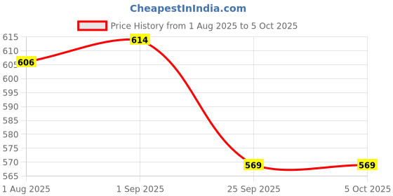 amazon.in bigbanana Plus Size Men's Regular Fit Self Design Shorts bigbanana Price History Graph from 1 Aug 2025 to 5 Oct 2025