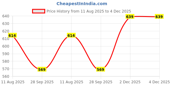 amazon.in bigbanana Plus Size Men's Regular Fit Self Design Shorts bigbanana Price History Graph from 11 Aug 2025 to 2 Dec 2025