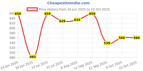 amazon.in bigbanana Plus Size Men's Regular Fit Shorts bigbanana Price History Graph from 24 Jun 2025 to 9 Oct 2025