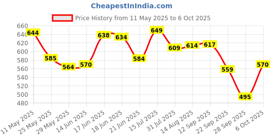 amazon.in bigbanana Plus Size Men's Regular Fit Shorts bigbanana Price History Graph from 11 May 2025 to 6 Oct 2025