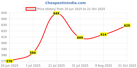 amazon.in Bigbanana Plus Size Men's Regular Fit Shorts bigbanana Price History Graph from 20 Jun 2025 to 21 Oct 2025
