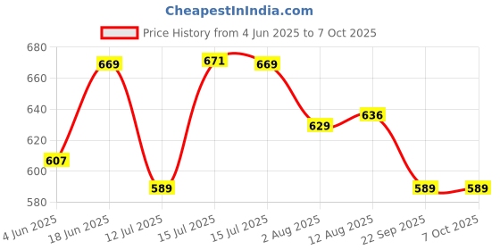 amazon.in bigbanana Plus Size Men's Regular Fit Shorts bigbanana Price History Graph from 4 Jun 2025 to 7 Oct 2025