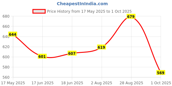 amazon.in bigbanana Plus Size Men's Regular Fit Shorts bigbanana Price History Graph from 17 May 2025 to 1 Oct 2025
