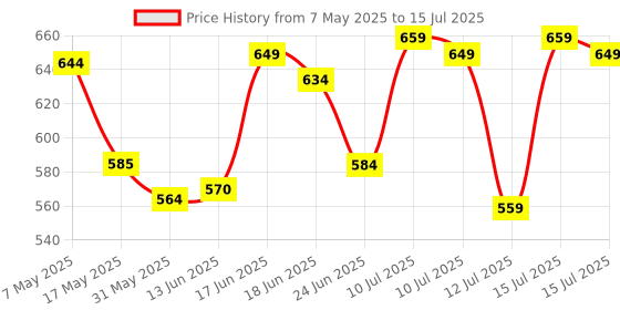 amazon.in Bigbanana Plus Size Men's Regular Fit Shorts bigbanana Price History Graph from 7 May 2025 to 15 Jul 2025