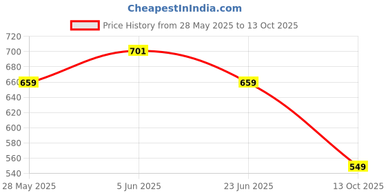 amazon.in bigbanana Plus Size Men's Regular Fit Shorts bigbanana Price History Graph from 28 May 2025 to 13 Oct 2025
