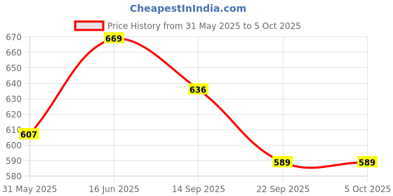 amazon.in Bigbanana Plus Size Men's Regular Fit Shorts bigbanana Price History Graph from 31 May 2025 to 5 Oct 2025