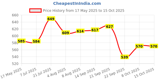 amazon.in Bigbanana Plus Size Men's Regular Fit Shorts bigbanana Price History Graph from 17 May 2025 to 15 Oct 2025