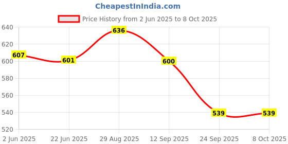 amazon.in Bigbanana Plus Size Men's Regular Fit Shorts bigbanana Price History Graph from 2 Jun 2025 to 7 Oct 2025
