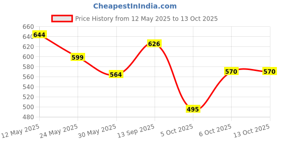 amazon.in Bigbanana Plus Size Men's Regular Fit Shorts bigbanana Price History Graph from 12 May 2025 to 13 Oct 2025