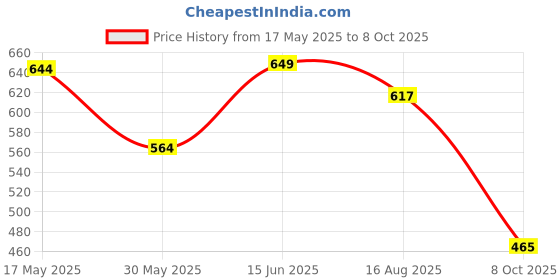 amazon.in bigbanana Plus Size Men's Regular Fit Shorts bigbanana Price History Graph from 17 May 2025 to 8 Oct 2025