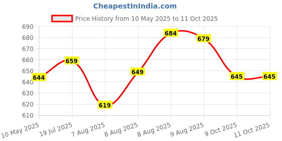 amazon.in Bigbanana Plus Size Men's Regular Fit Shorts bigbanana Price History Graph from 10 May 2025 to 11 Oct 2025