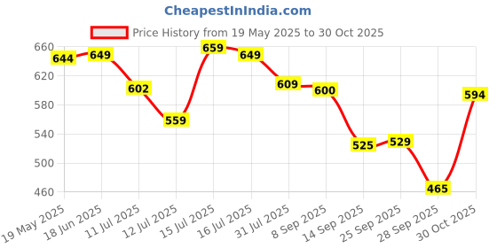 amazon.in Bigbanana Plus Size Men's Regular Fit Shorts bigbanana Price History Graph from 19 May 2025 to 30 Oct 2025