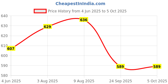 amazon.in bigbanana Plus Size Men's Regular Fit Shorts bigbanana Price History Graph from 4 Jun 2025 to 4 Oct 2025