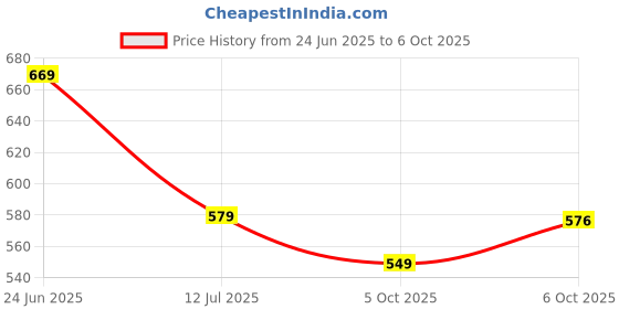 amazon.in bigbanana Plus Size Men's Regular Fit Shorts bigbanana Price History Graph from 24 Jun 2025 to 6 Oct 2025