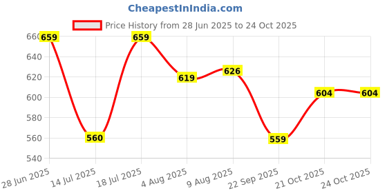 amazon.in bigbanana Plus Size Men's Regular Fit Shorts bigbanana Price History Graph from 28 Jun 2025 to 22 Oct 2025