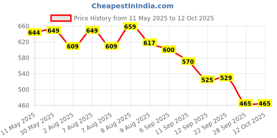 amazon.in Bigbanana Plus Size Men's Regular Fit Shorts bigbanana Price History Graph from 11 May 2025 to 12 Oct 2025
