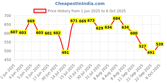 amazon.in bigbanana Plus Size Men's Regular Fit Shorts bigbanana Price History Graph from 1 Jun 2025 to 6 Oct 2025