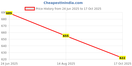amazon.in bigbanana Plus Size Men's Regular Fit Shorts bigbanana Price History Graph from 24 Jun 2025 to 17 Oct 2025