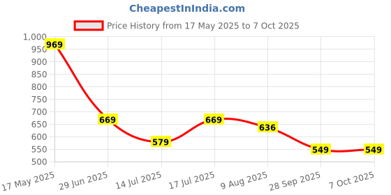 amazon.in bigbanana Plus Size Men's Regular Fit Shorts bigbanana Price History Graph from 17 May 2025 to 7 Oct 2025