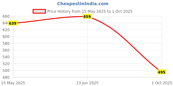 amazon.in Bigbanana Plus Size Men's Regular Fit Shorts bigbanana Price History Graph from 15 May 2025 to 1 Oct 2025