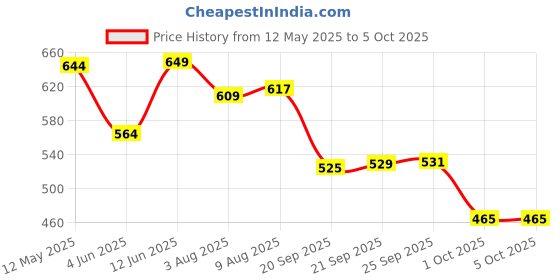 amazon.in Bigbanana Plus Size Men's Regular Fit Shorts bigbanana Price History Graph from 12 May 2025 to 4 Oct 2025