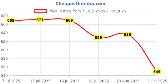 amazon.in bigbanana Plus Size Men's Regular Fit Shorts bigbanana Price History Graph from 7 Jul 2025 to 2 Oct 2025