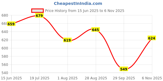amazon.in bigbanana Plus Size Men's Regular Fit Shorts bigbanana Price History Graph from 15 Jun 2025 to 6 Nov 2025
