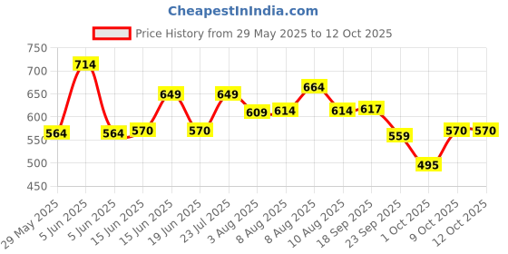 amazon.in Bigbanana Plus Size Men's Regular Fit Shorts bigbanana Price History Graph from 29 May 2025 to 11 Oct 2025