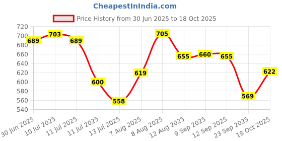 amazon.in bigbanana Plus Size Men's Regular Fit Shorts bigbanana Price History Graph from 30 Jun 2025 to 18 Oct 2025