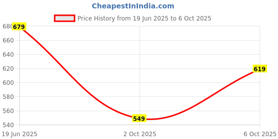 amazon.in bigbanana Plus Size Men's Regular Fit Shorts bigbanana Price History Graph from 19 Jun 2025 to 6 Oct 2025