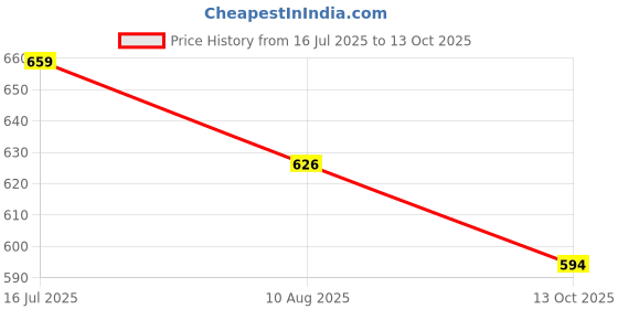 amazon.in bigbanana Plus Size Men's Regular Fit Shorts bigbanana Price History Graph from 16 Jul 2025 to 13 Oct 2025