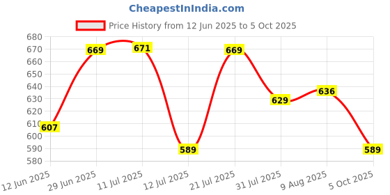 amazon.in Bigbanana Plus Size Men's Regular Fit Shorts bigbanana Price History Graph from 12 Jun 2025 to 5 Oct 2025