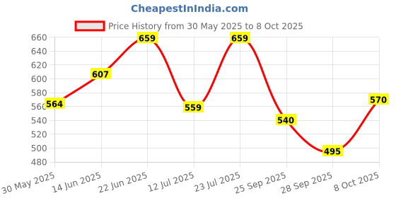 amazon.in Bigbanana Plus Size Men's Regular Fit Shorts bigbanana Price History Graph from 30 May 2025 to 8 Oct 2025