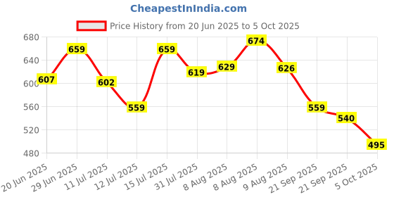 amazon.in bigbanana Plus Size Men's Regular Fit Shorts bigbanana Price History Graph from 20 Jun 2025 to 5 Oct 2025