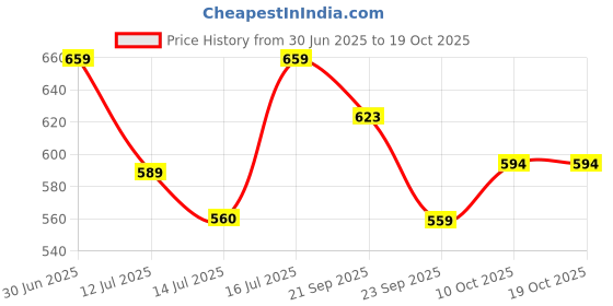 amazon.in bigbanana Plus Size Men's Regular Fit Shorts bigbanana Price History Graph from 30 Jun 2025 to 18 Oct 2025