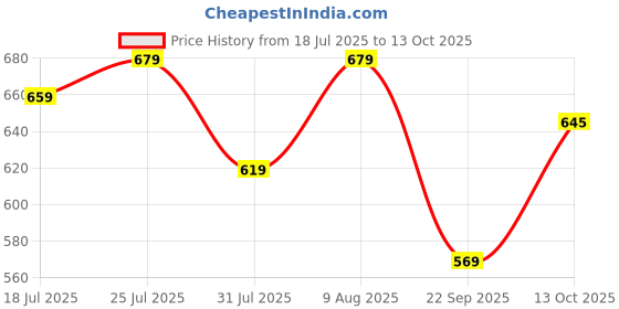 amazon.in bigbanana Plus Size Men's Regular Fit Shorts bigbanana Price History Graph from 18 Jul 2025 to 13 Oct 2025