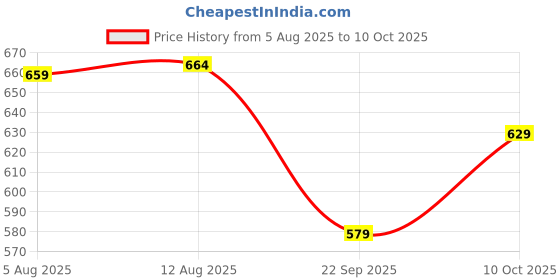 amazon.in bigbanana Plus Size Men's Regular Fit Shorts bigbanana Price History Graph from 5 Aug 2025 to 10 Oct 2025