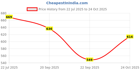 amazon.in bigbanana Plus Size Men's Regular Fit Shorts bigbanana Price History Graph from 22 Jul 2025 to 24 Oct 2025