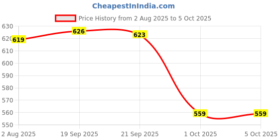 amazon.in Bigbanana Plus Size Men's Regular Fit Shorts bigbanana Price History Graph from 2 Aug 2025 to 4 Oct 2025