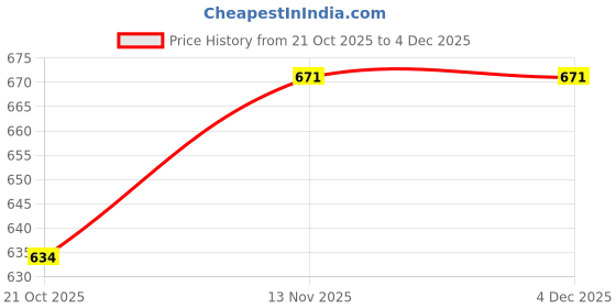 amazon.in bigbanana Plus Size Men's Regular Fit Shorts bigbanana Price History Graph from 21 Oct 2025 to 4 Dec 2025